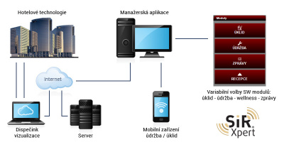 schema SIR Xpert